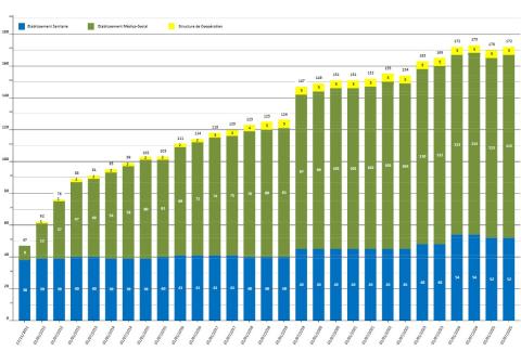 Graphique adhérents GCS
